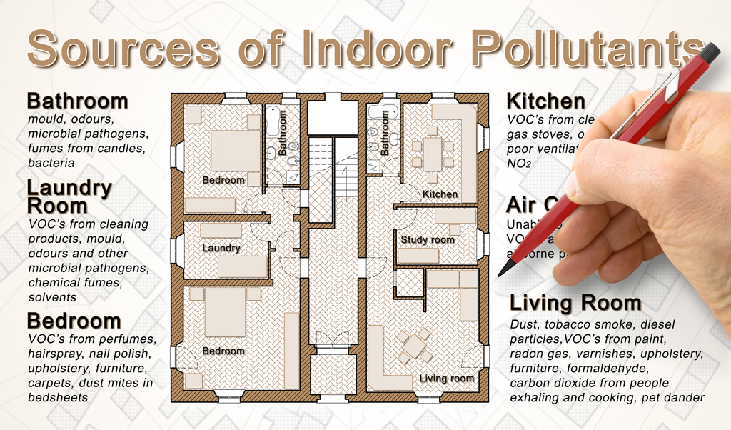 Graphic explaining the different indoor air pollutants that are possible in each room of your home | Whole-Home Air Purifier System Arlington and Mansfield, TX